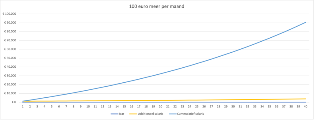 100 euro op lange termijn 90.000 euro waard