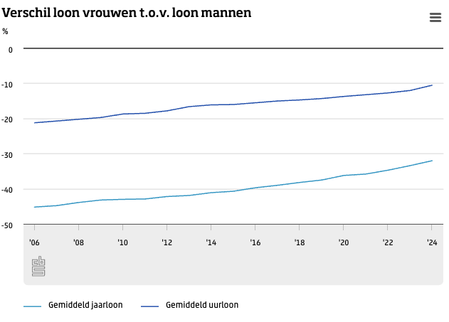 Verschil lonen man-vrouw